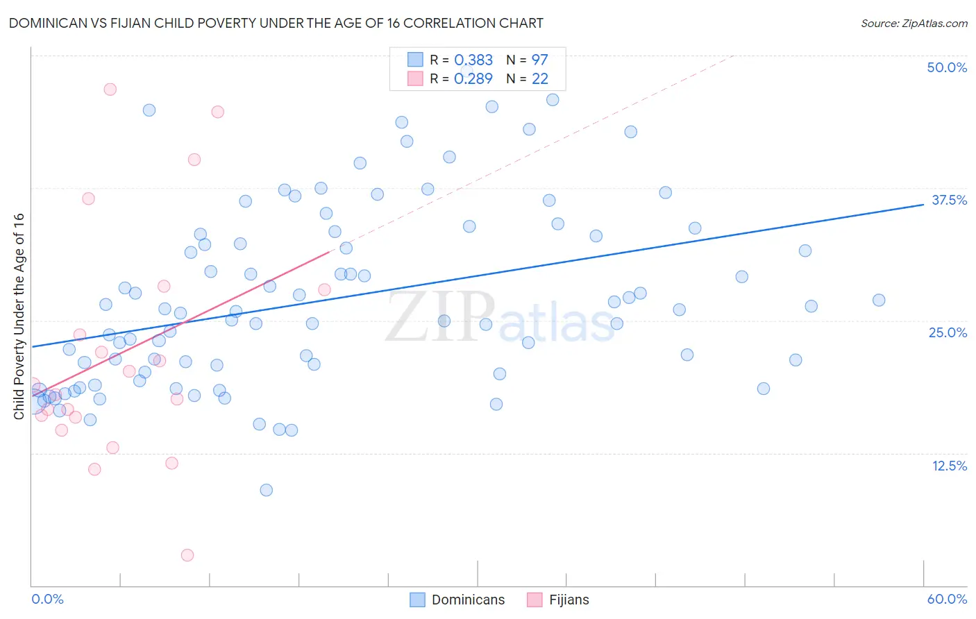 Dominican vs Fijian Child Poverty Under the Age of 16