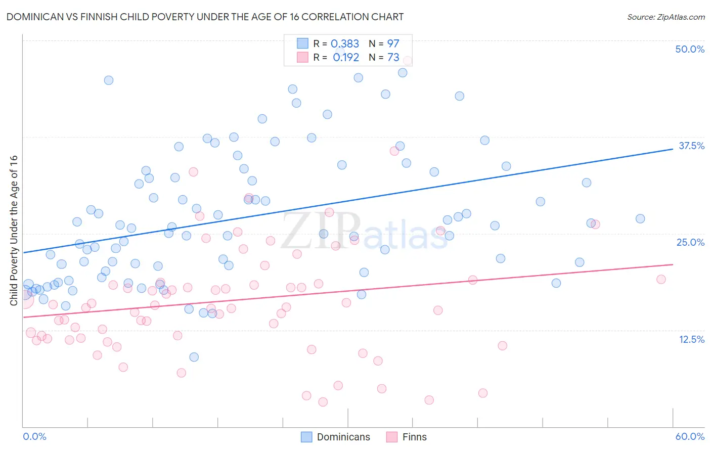 Dominican vs Finnish Child Poverty Under the Age of 16