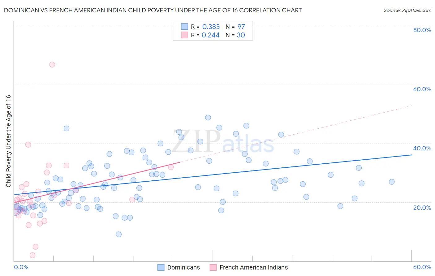 Dominican vs French American Indian Child Poverty Under the Age of 16