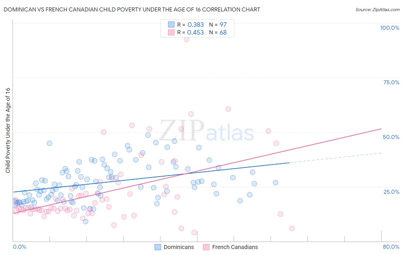Dominican vs French Canadian Child Poverty Under the Age of 16