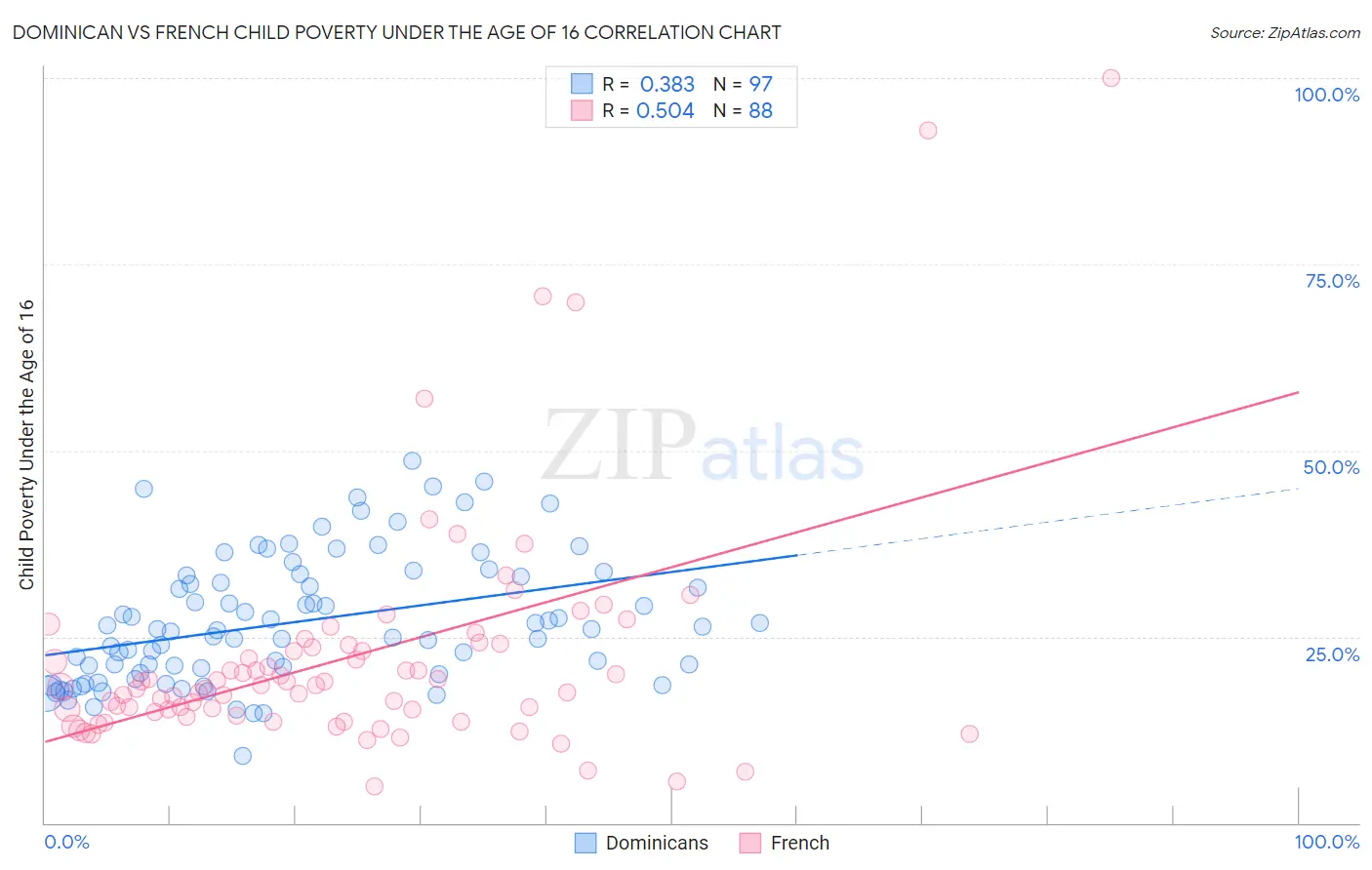 Dominican vs French Child Poverty Under the Age of 16