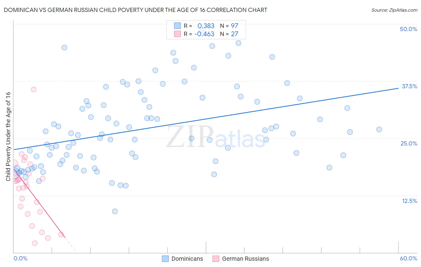 Dominican vs German Russian Child Poverty Under the Age of 16