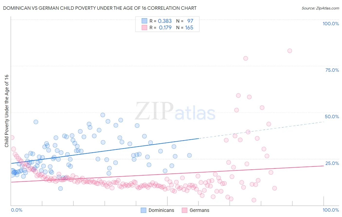 Dominican vs German Child Poverty Under the Age of 16