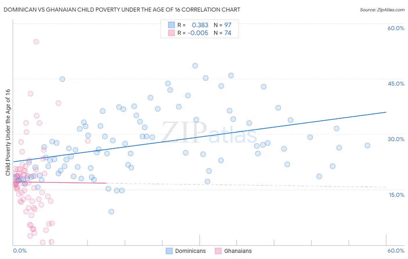 Dominican vs Ghanaian Child Poverty Under the Age of 16