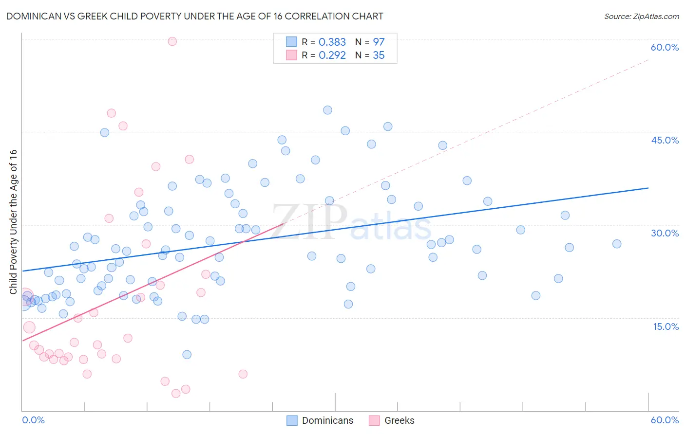Dominican vs Greek Child Poverty Under the Age of 16