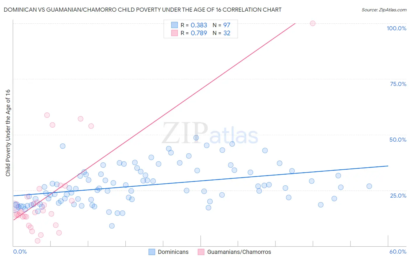 Dominican vs Guamanian/Chamorro Child Poverty Under the Age of 16