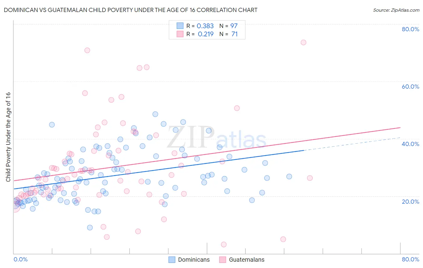 Dominican vs Guatemalan Child Poverty Under the Age of 16