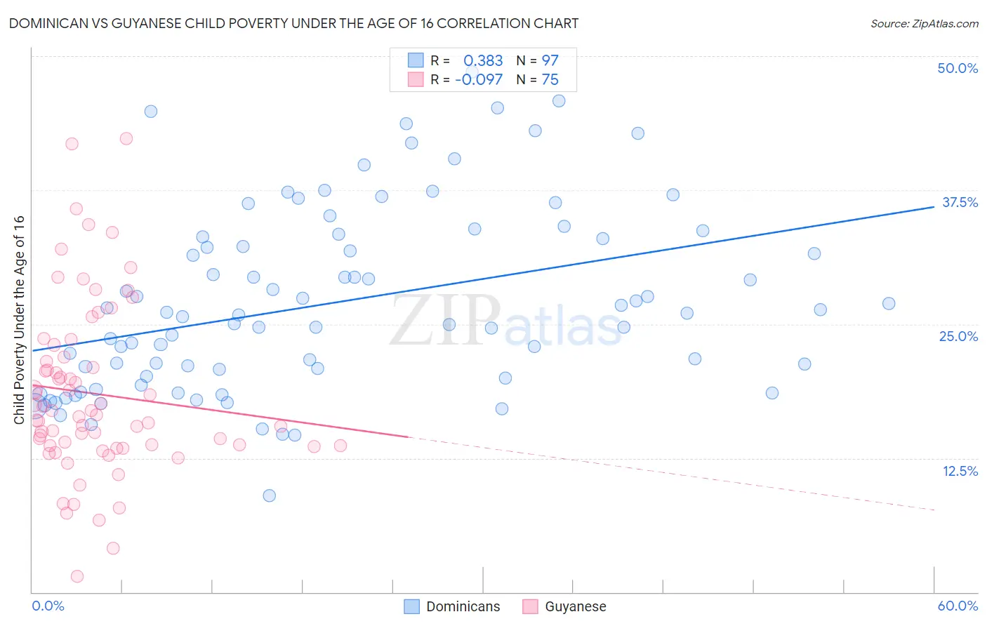 Dominican vs Guyanese Child Poverty Under the Age of 16