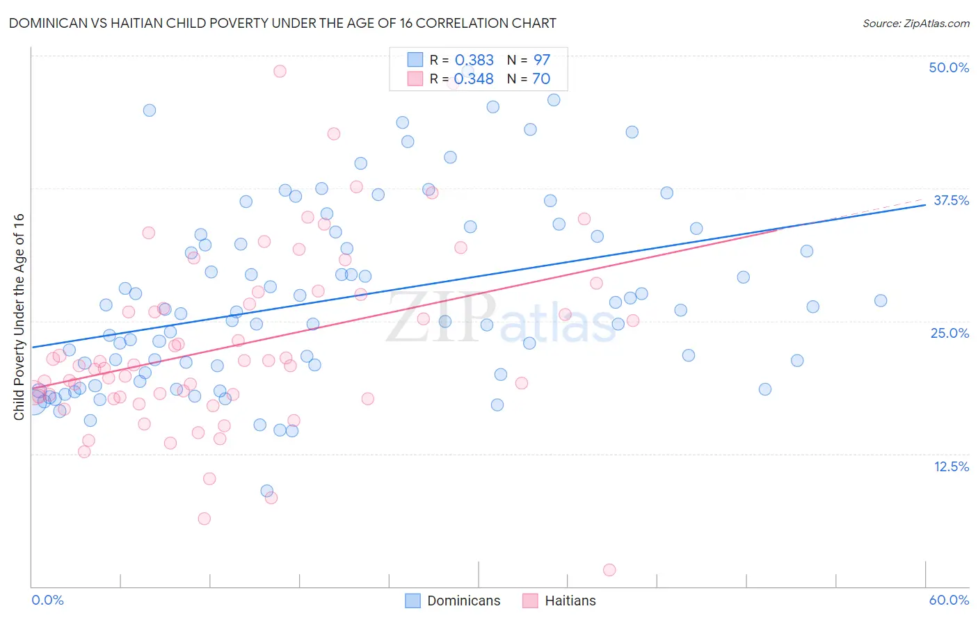 Dominican vs Haitian Child Poverty Under the Age of 16