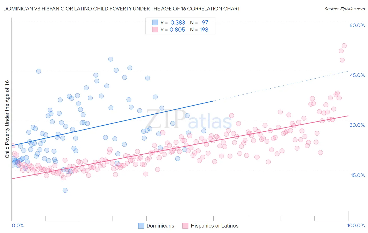 Dominican vs Hispanic or Latino Child Poverty Under the Age of 16