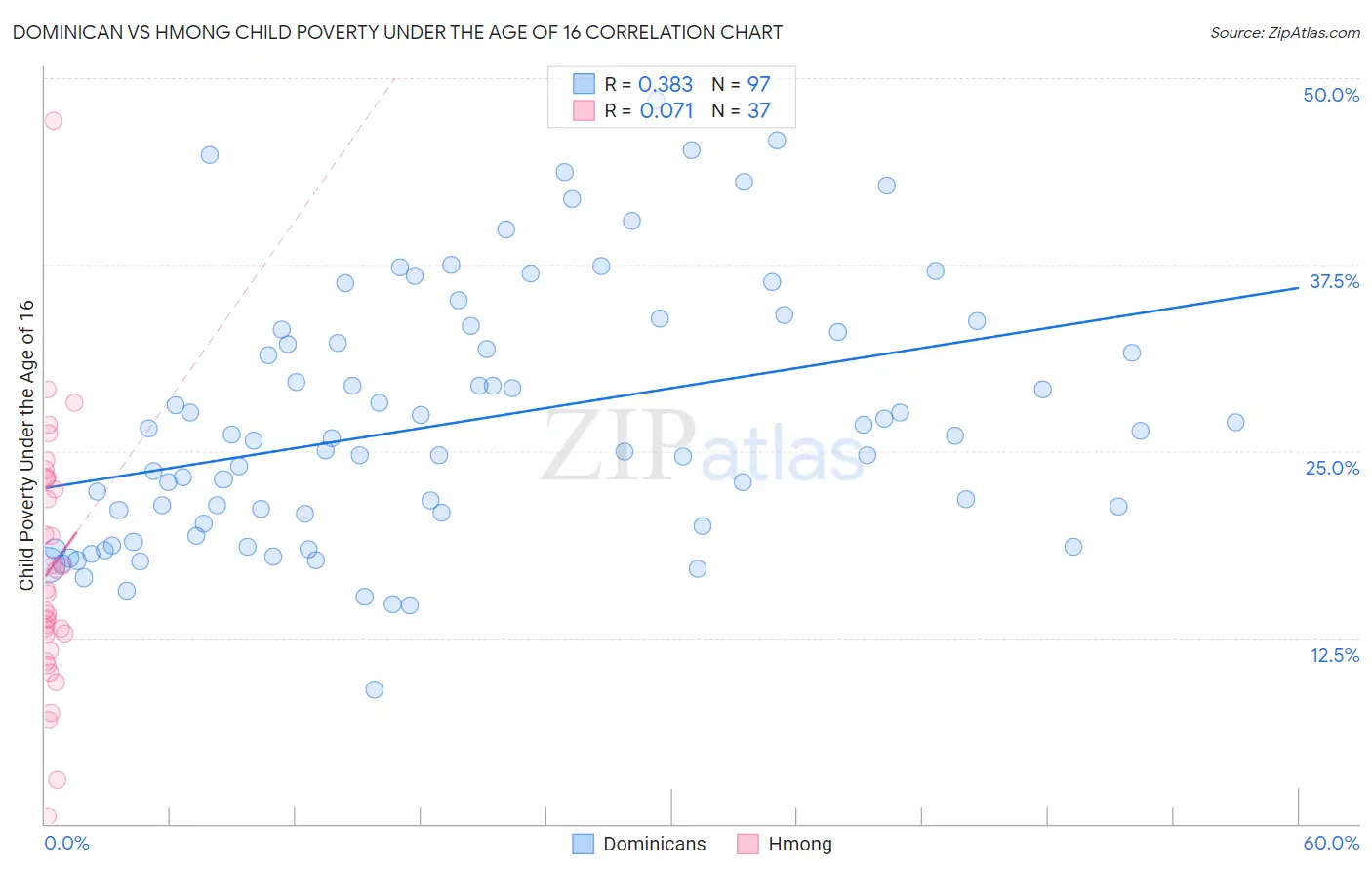 Dominican vs Hmong Child Poverty Under the Age of 16
