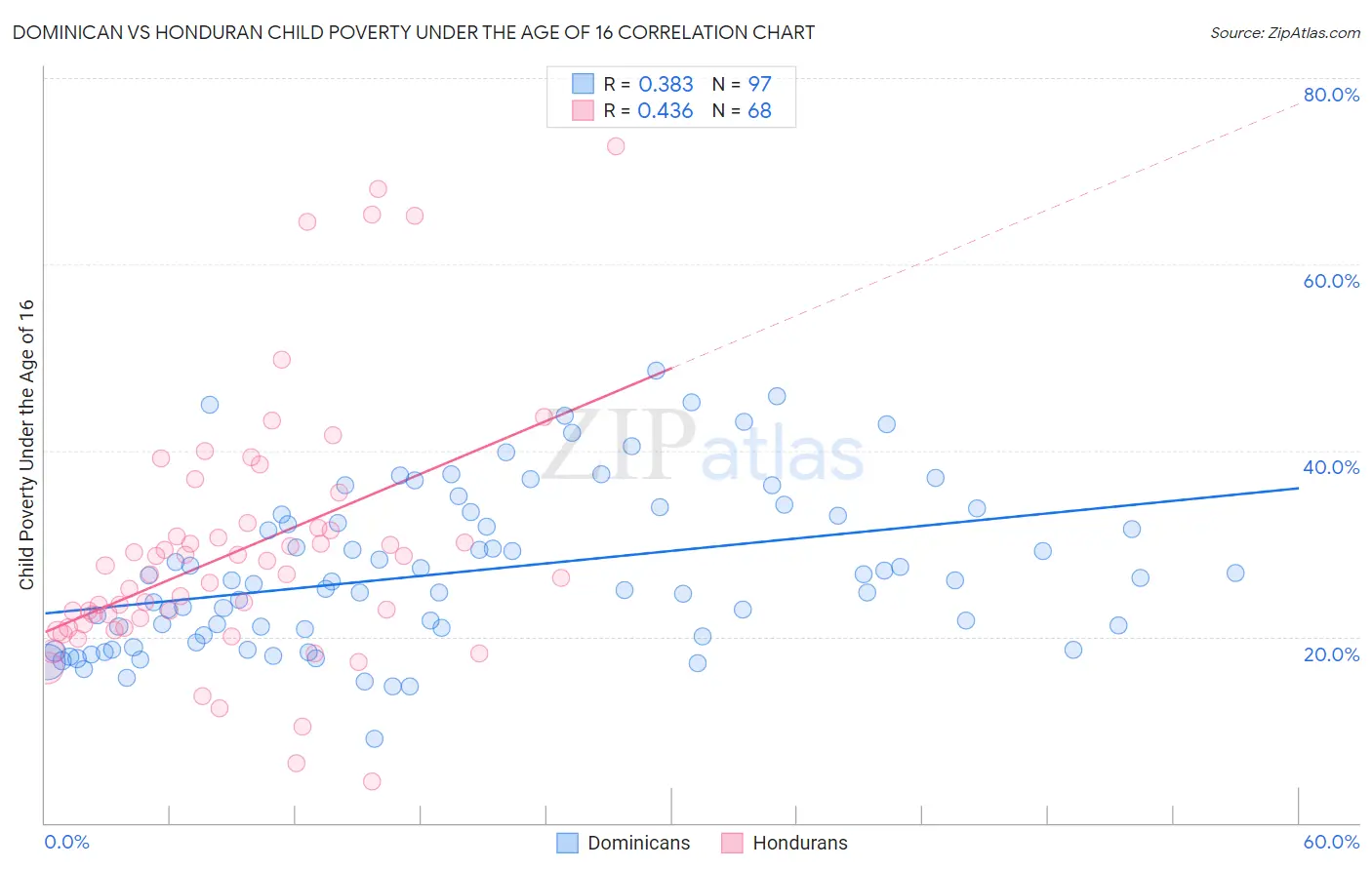 Dominican vs Honduran Child Poverty Under the Age of 16