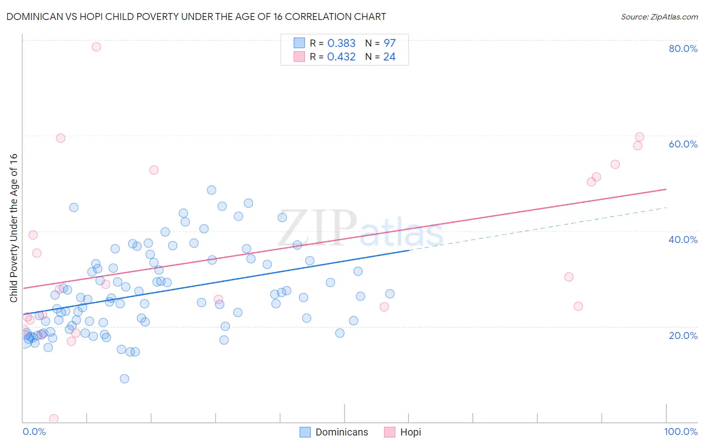 Dominican vs Hopi Child Poverty Under the Age of 16