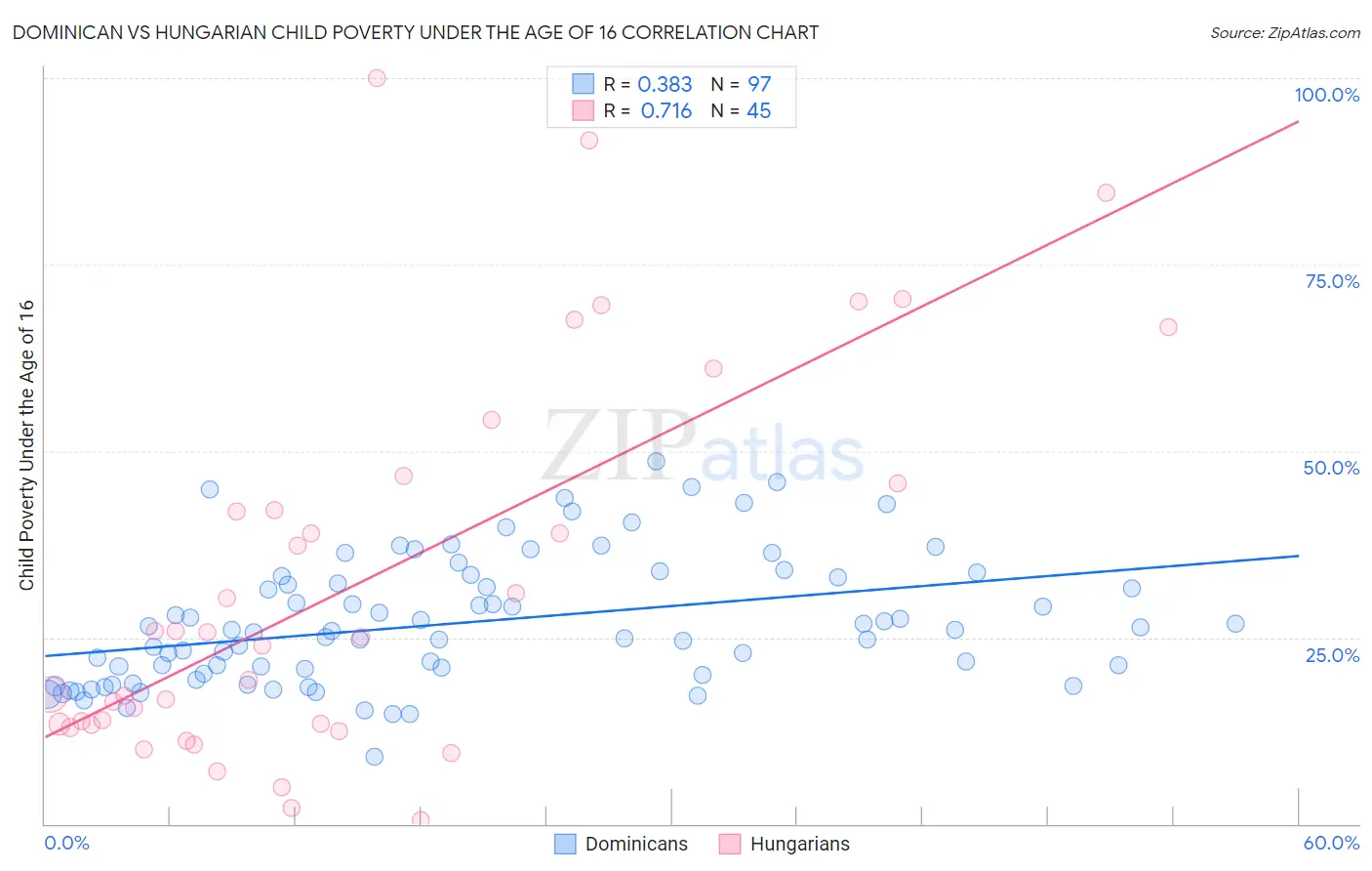 Dominican vs Hungarian Child Poverty Under the Age of 16
