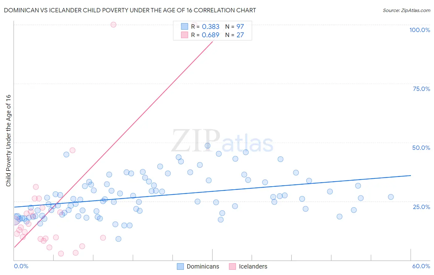 Dominican vs Icelander Child Poverty Under the Age of 16