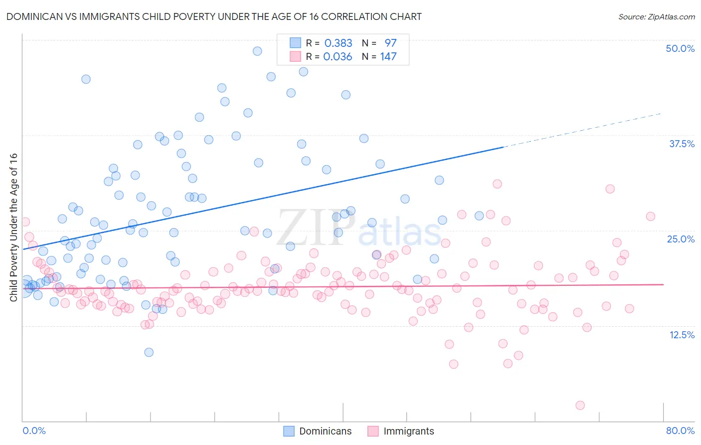 Dominican vs Immigrants Child Poverty Under the Age of 16