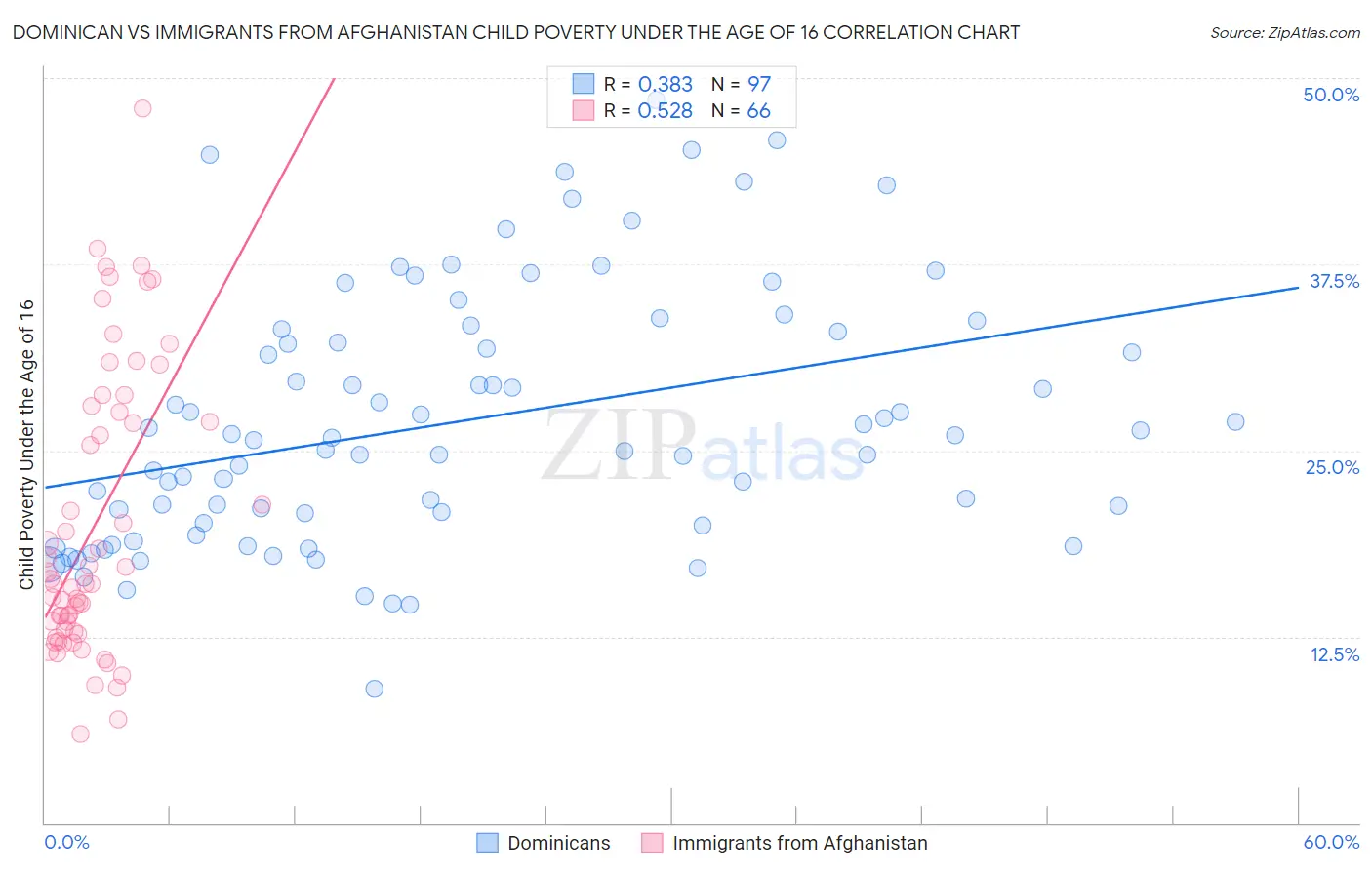 Dominican vs Immigrants from Afghanistan Child Poverty Under the Age of 16