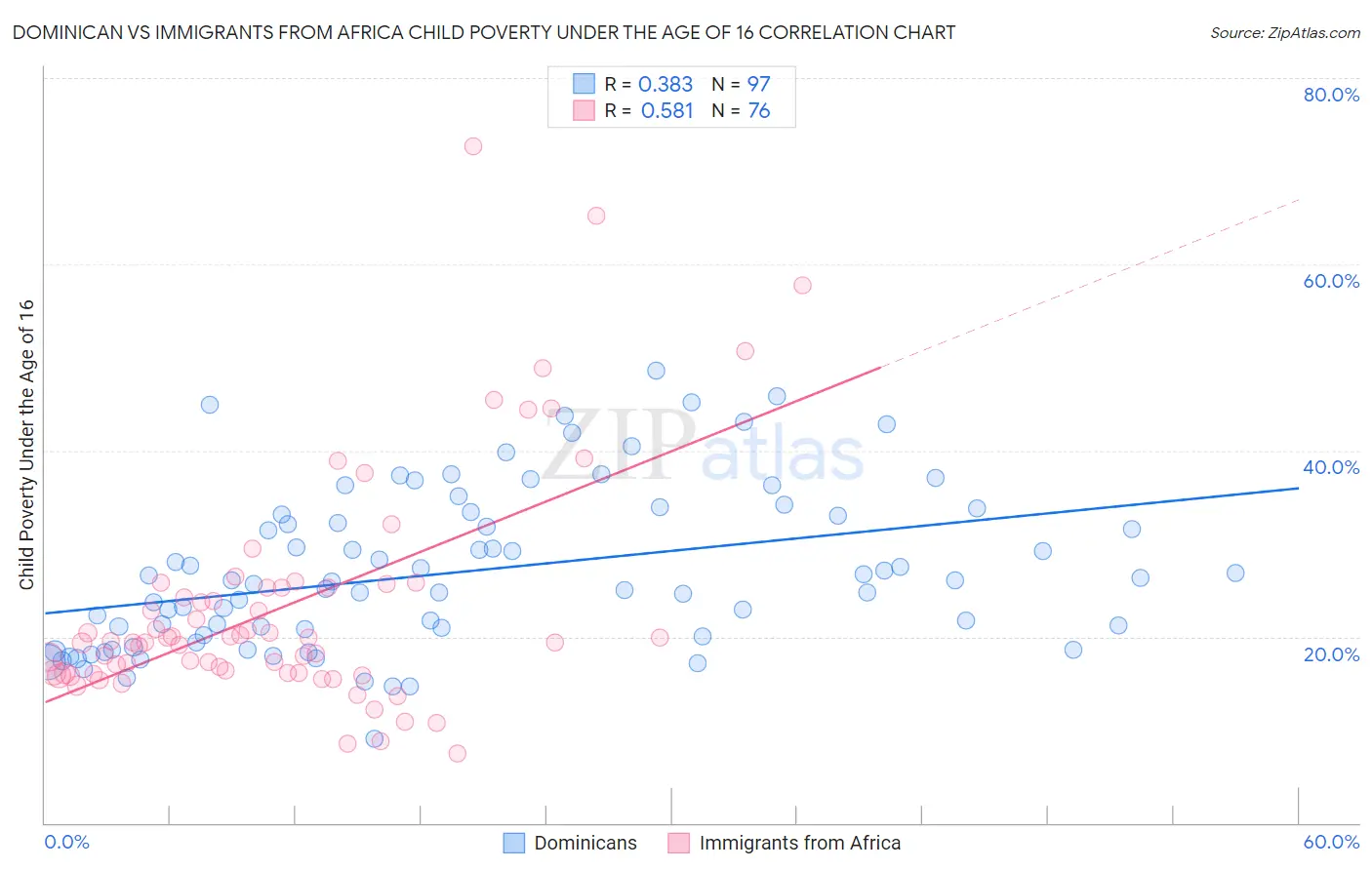 Dominican vs Immigrants from Africa Child Poverty Under the Age of 16