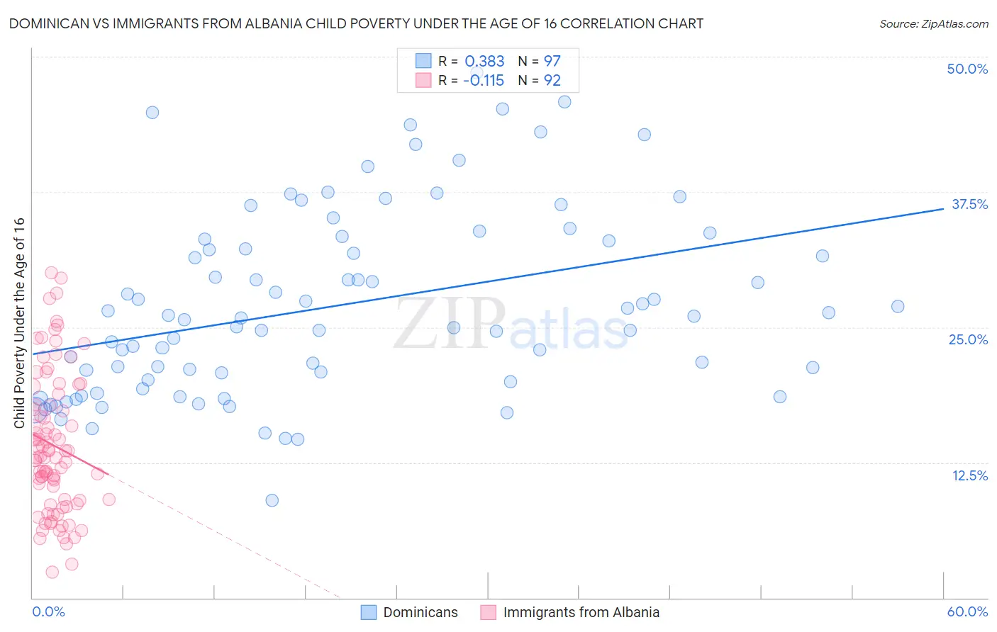 Dominican vs Immigrants from Albania Child Poverty Under the Age of 16