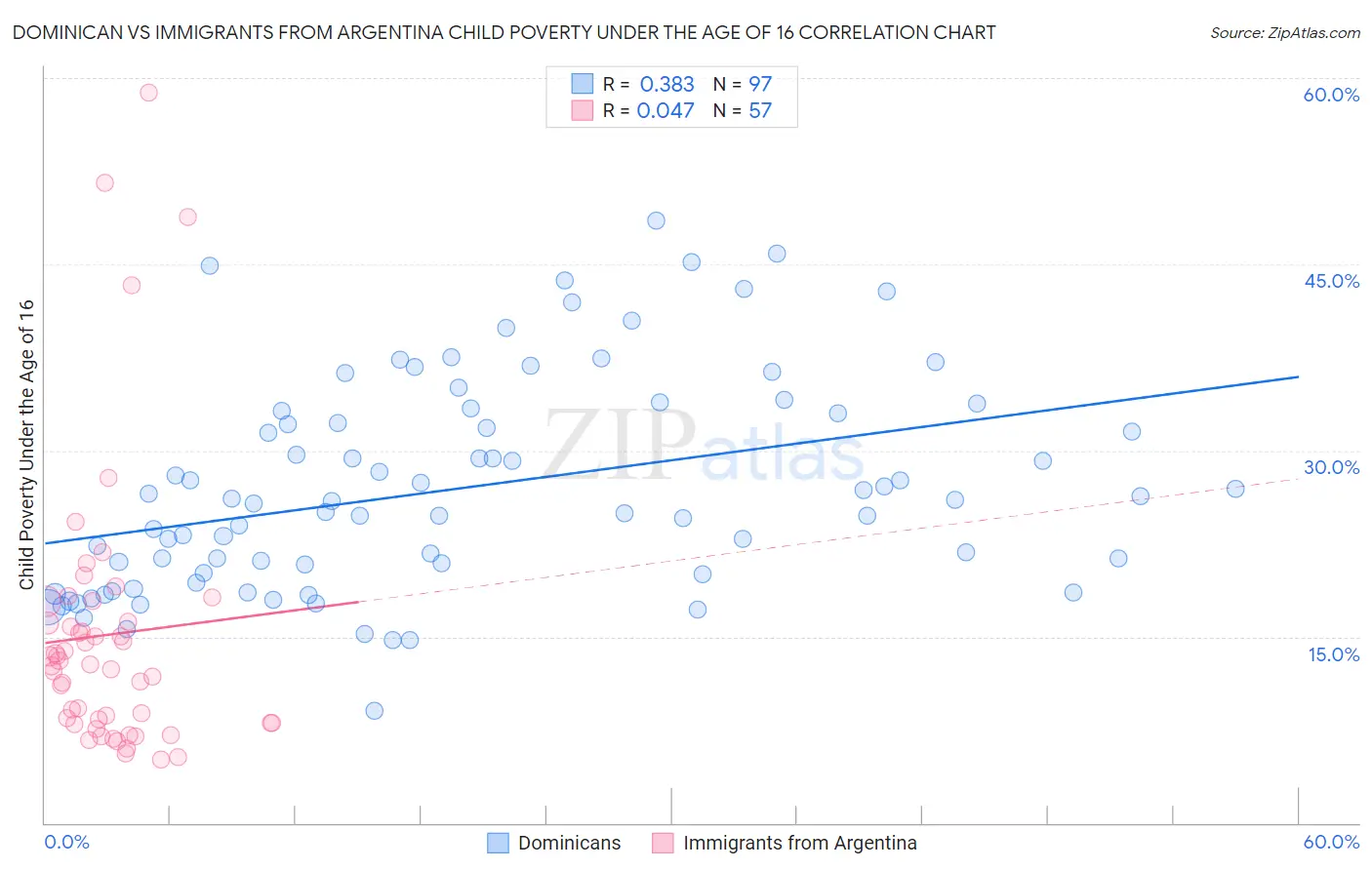 Dominican vs Immigrants from Argentina Child Poverty Under the Age of 16