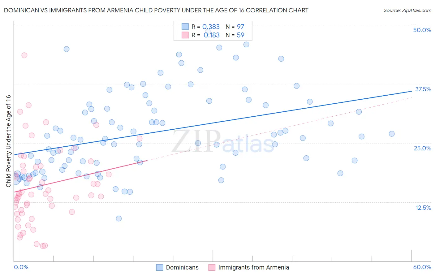 Dominican vs Immigrants from Armenia Child Poverty Under the Age of 16