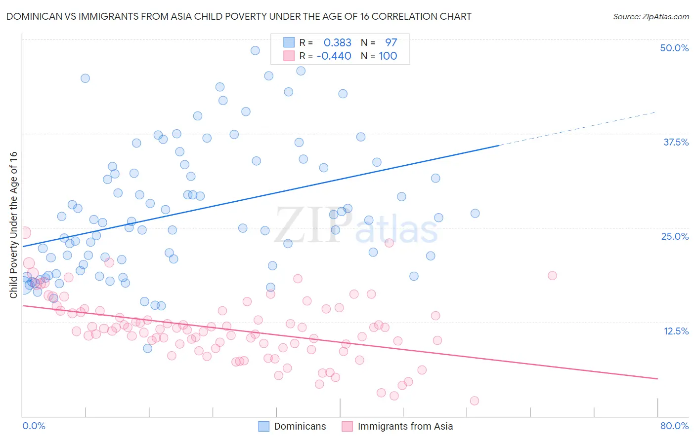 Dominican vs Immigrants from Asia Child Poverty Under the Age of 16