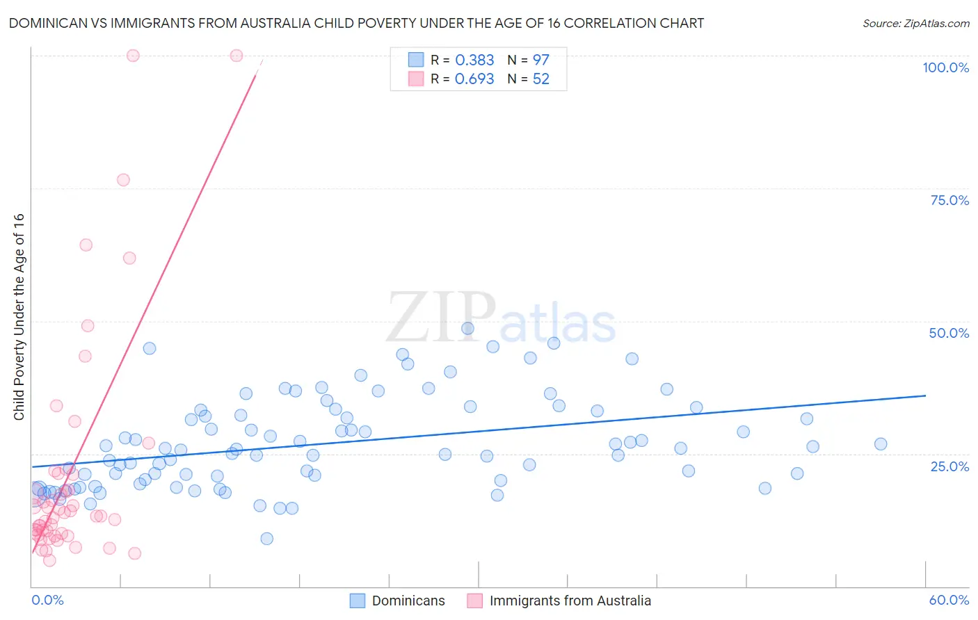Dominican vs Immigrants from Australia Child Poverty Under the Age of 16