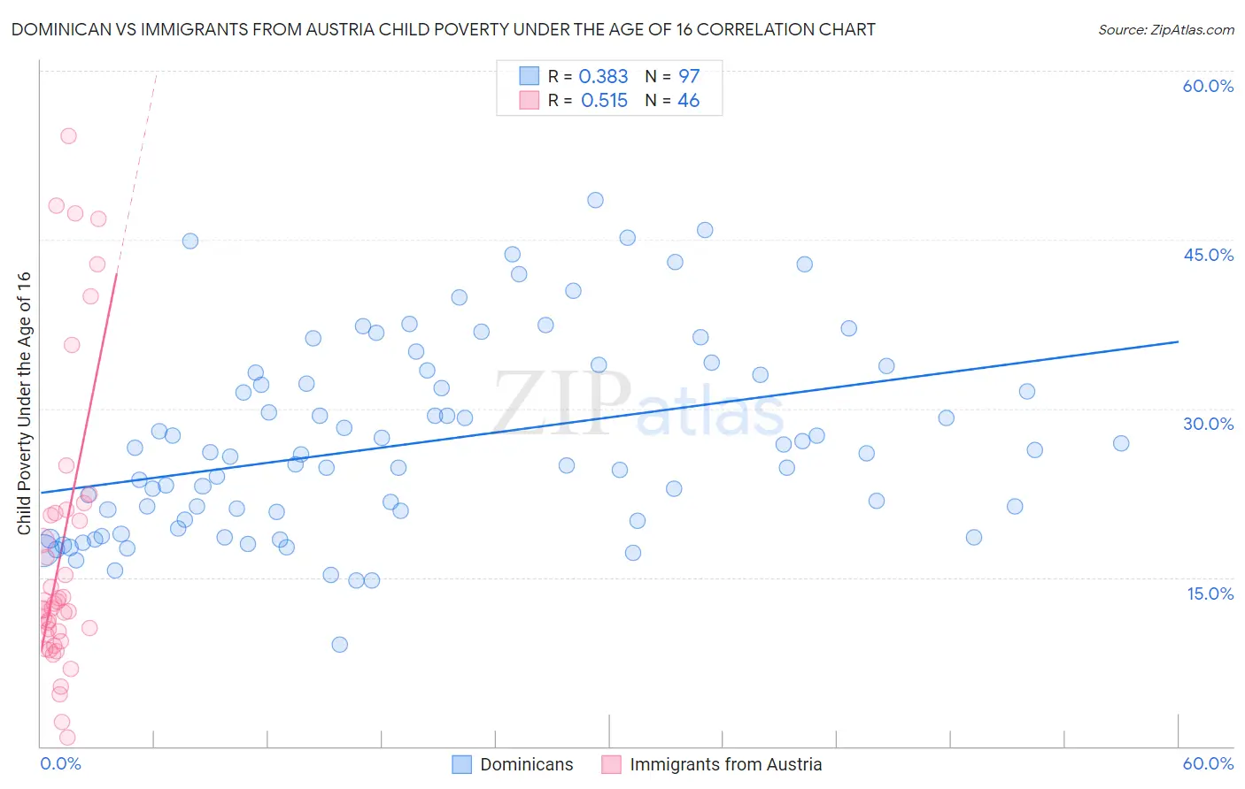 Dominican vs Immigrants from Austria Child Poverty Under the Age of 16