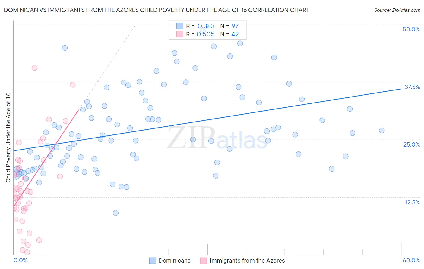 Dominican vs Immigrants from the Azores Child Poverty Under the Age of 16