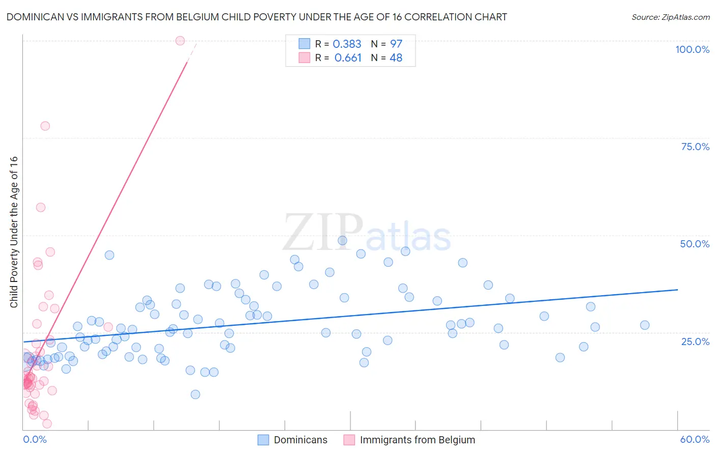 Dominican vs Immigrants from Belgium Child Poverty Under the Age of 16