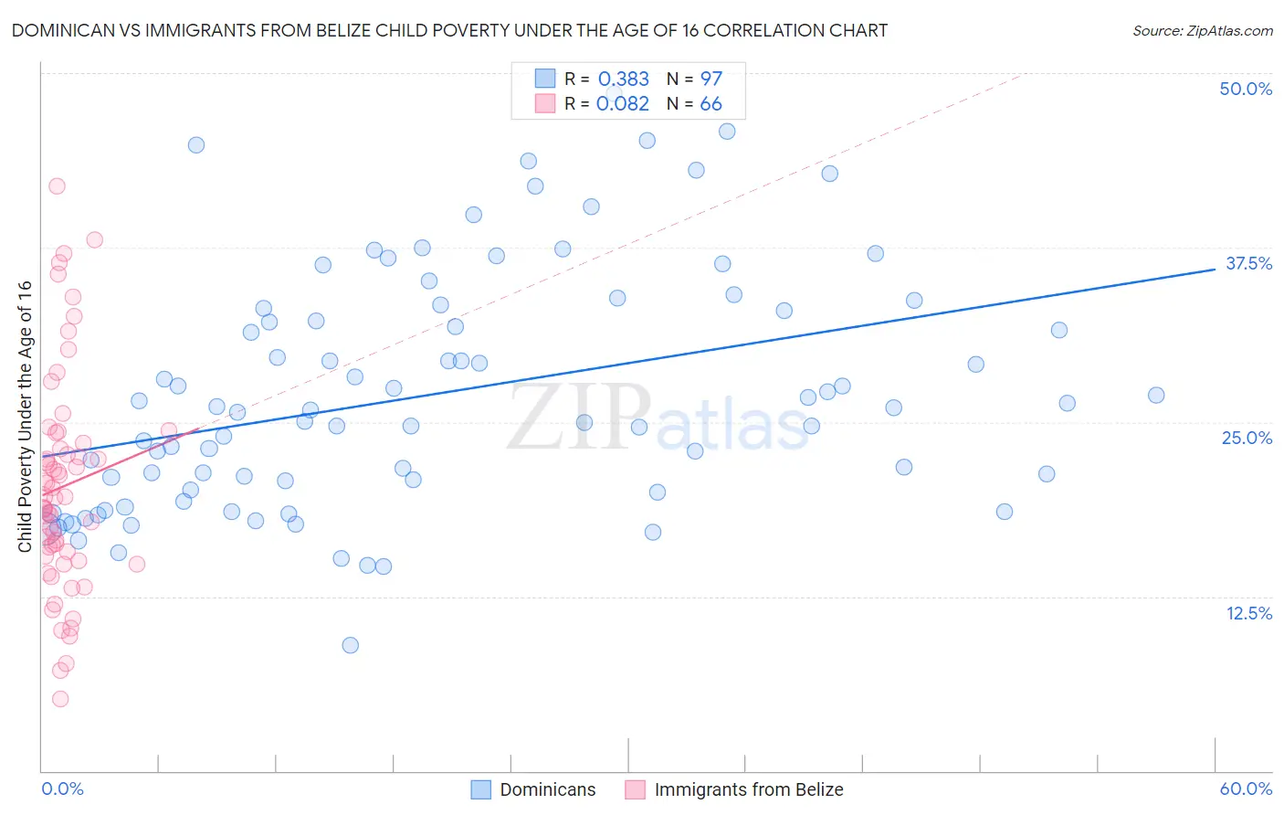 Dominican vs Immigrants from Belize Child Poverty Under the Age of 16