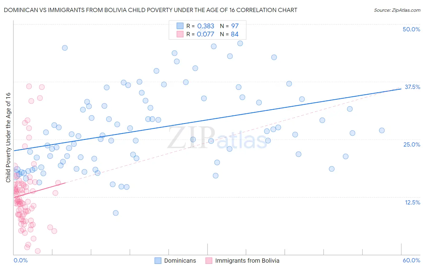 Dominican vs Immigrants from Bolivia Child Poverty Under the Age of 16