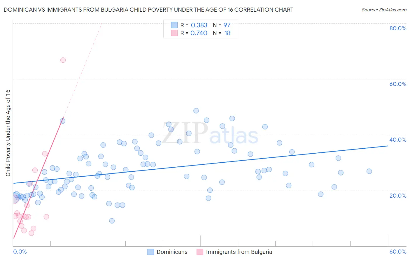 Dominican vs Immigrants from Bulgaria Child Poverty Under the Age of 16