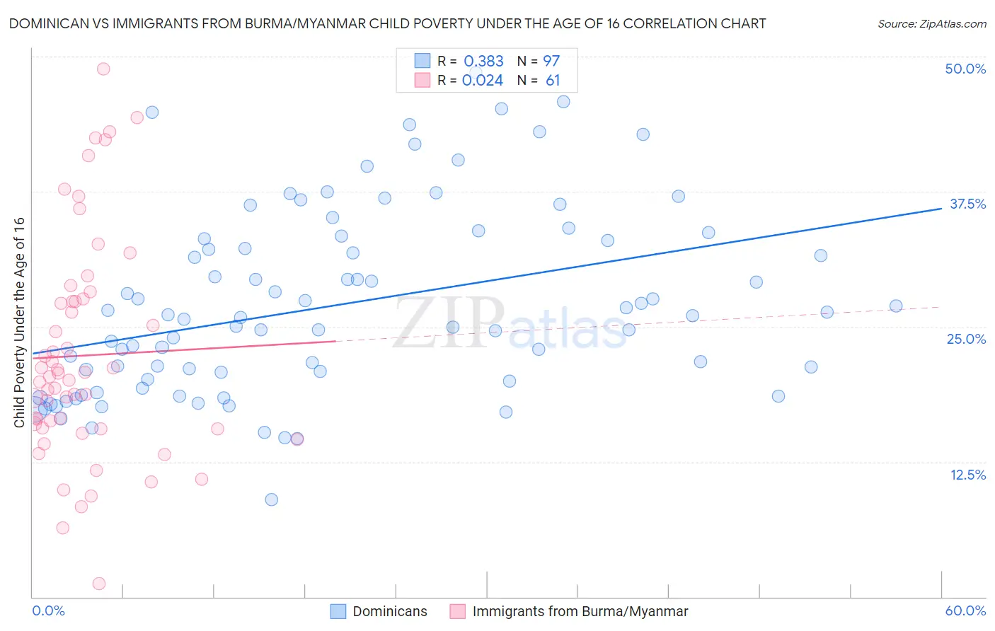 Dominican vs Immigrants from Burma/Myanmar Child Poverty Under the Age of 16