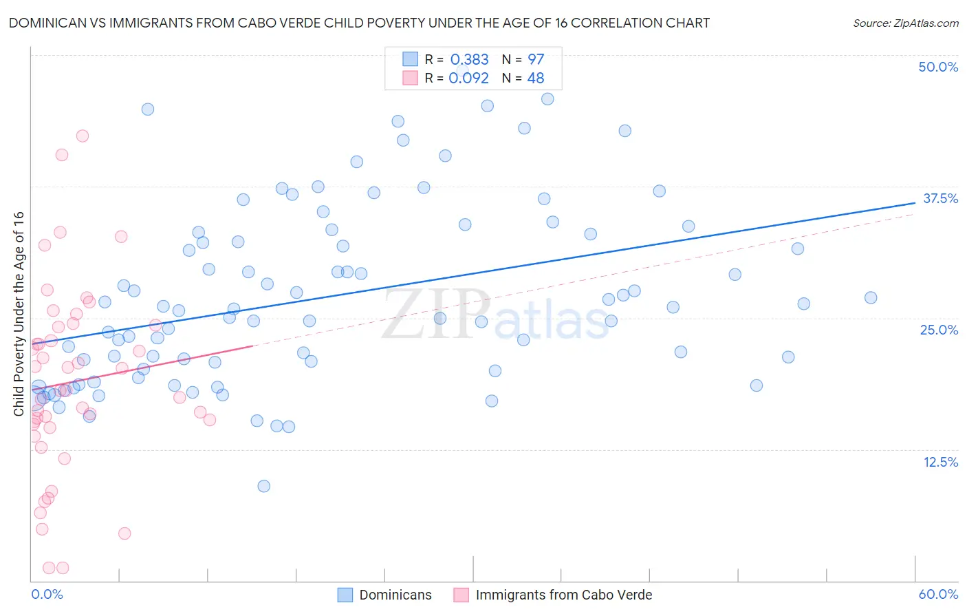 Dominican vs Immigrants from Cabo Verde Child Poverty Under the Age of 16