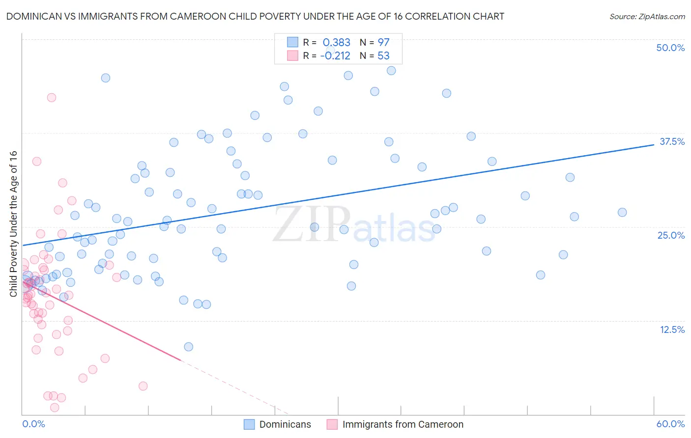 Dominican vs Immigrants from Cameroon Child Poverty Under the Age of 16