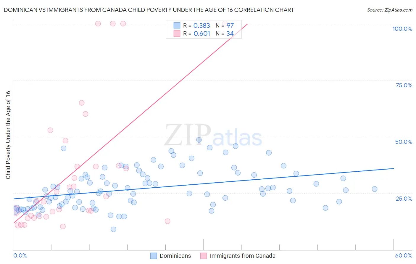 Dominican vs Immigrants from Canada Child Poverty Under the Age of 16