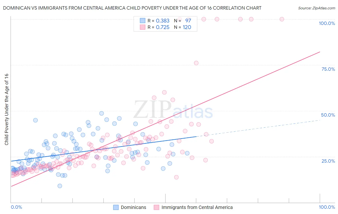 Dominican vs Immigrants from Central America Child Poverty Under the Age of 16