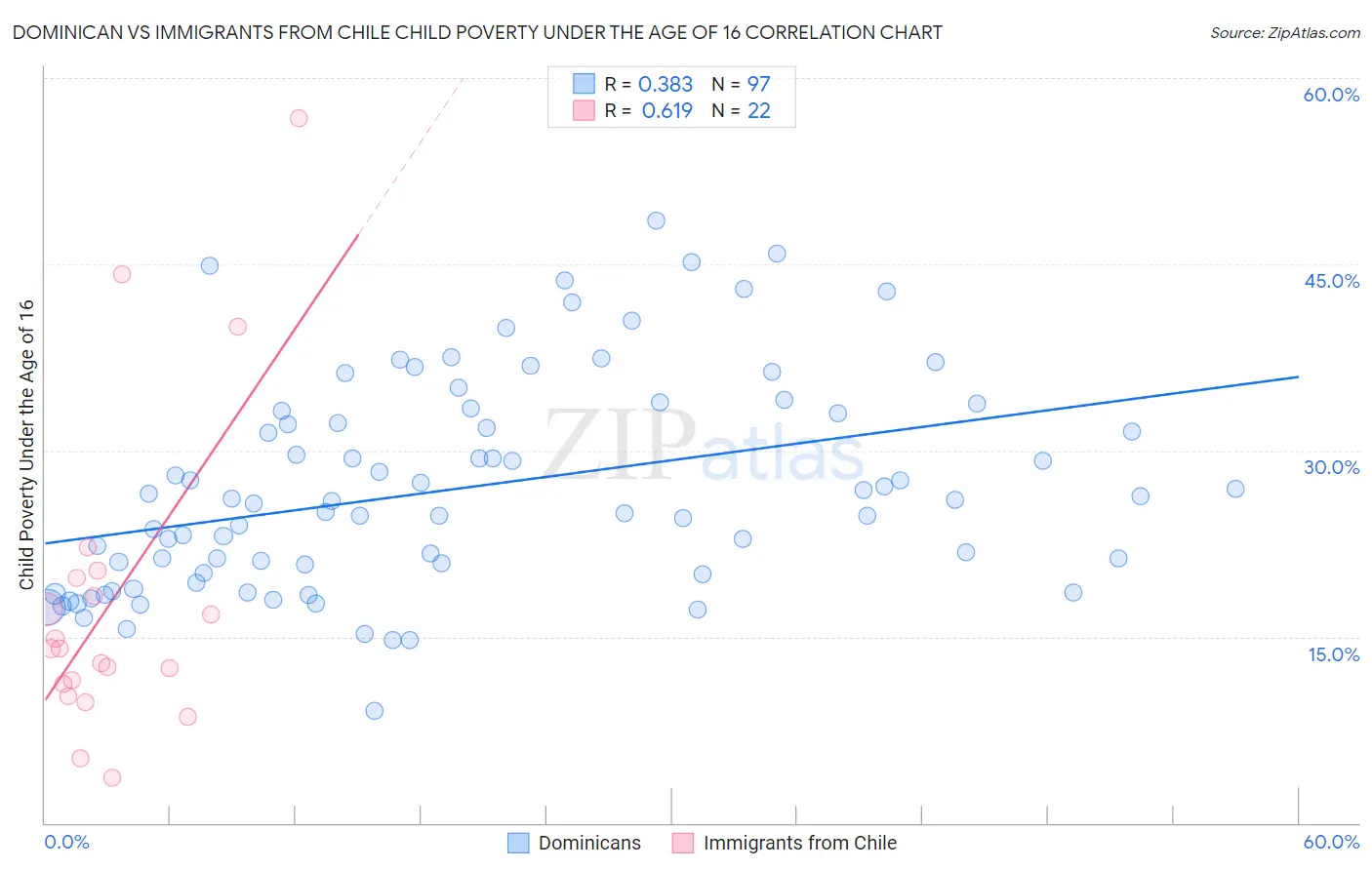 Dominican vs Immigrants from Chile Child Poverty Under the Age of 16
