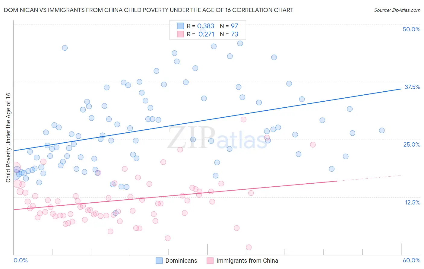 Dominican vs Immigrants from China Child Poverty Under the Age of 16