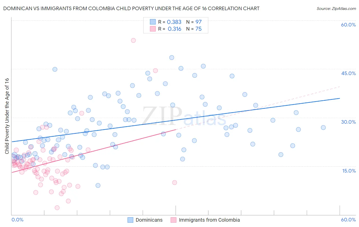 Dominican vs Immigrants from Colombia Child Poverty Under the Age of 16