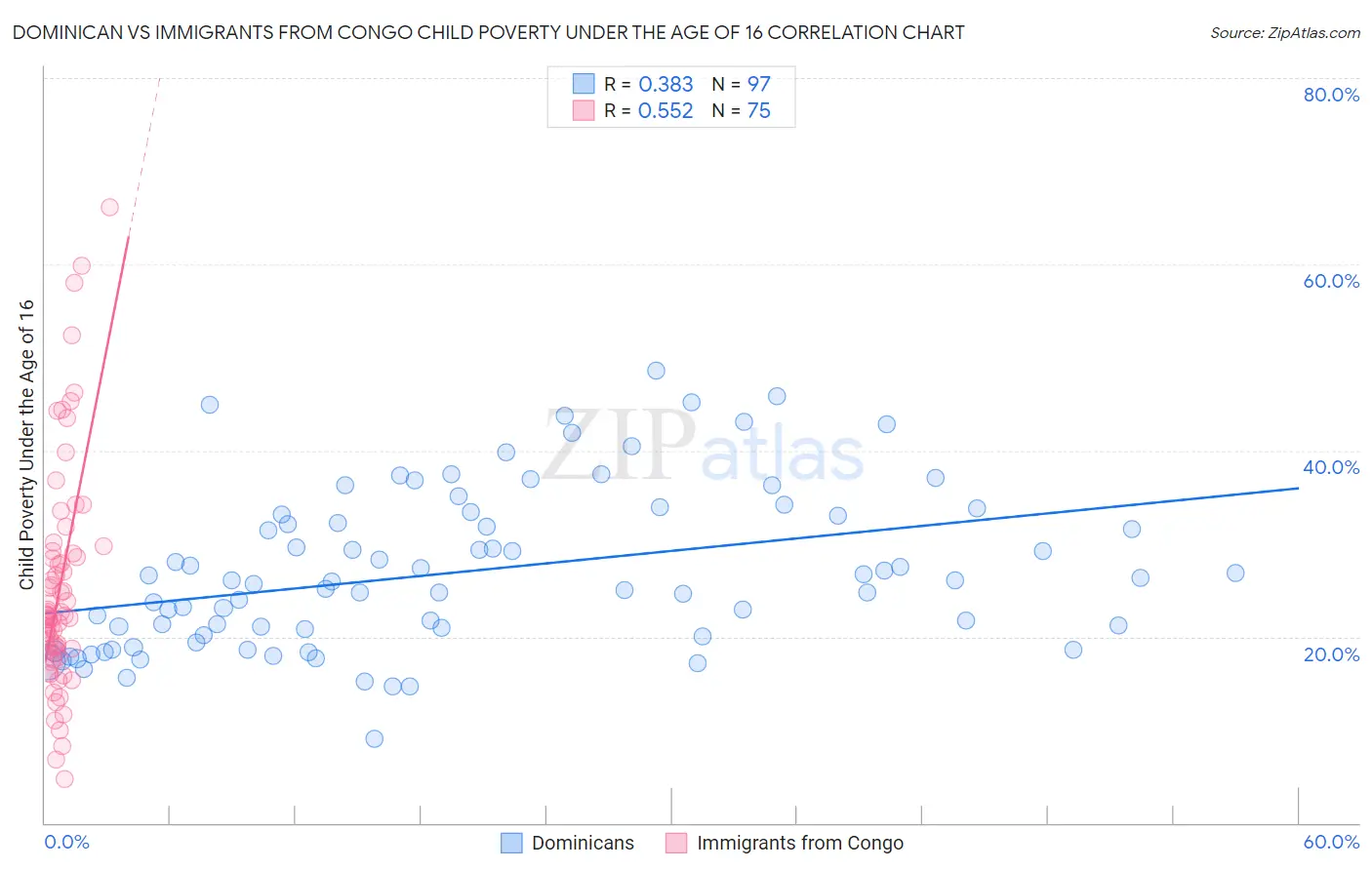 Dominican vs Immigrants from Congo Child Poverty Under the Age of 16