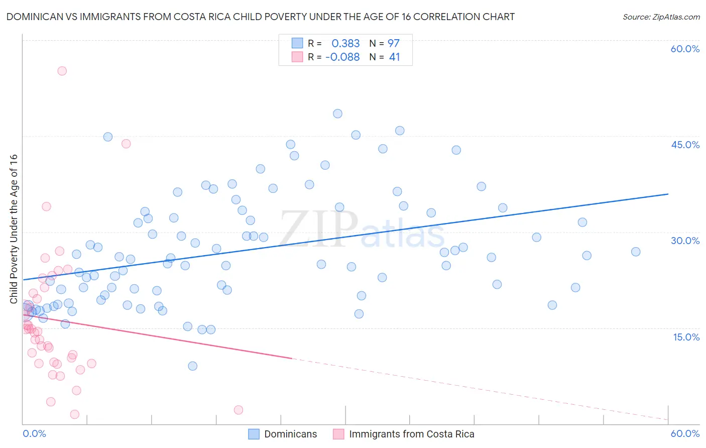 Dominican vs Immigrants from Costa Rica Child Poverty Under the Age of 16
