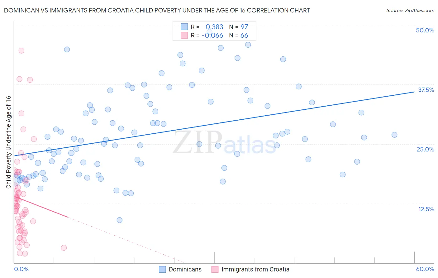Dominican vs Immigrants from Croatia Child Poverty Under the Age of 16