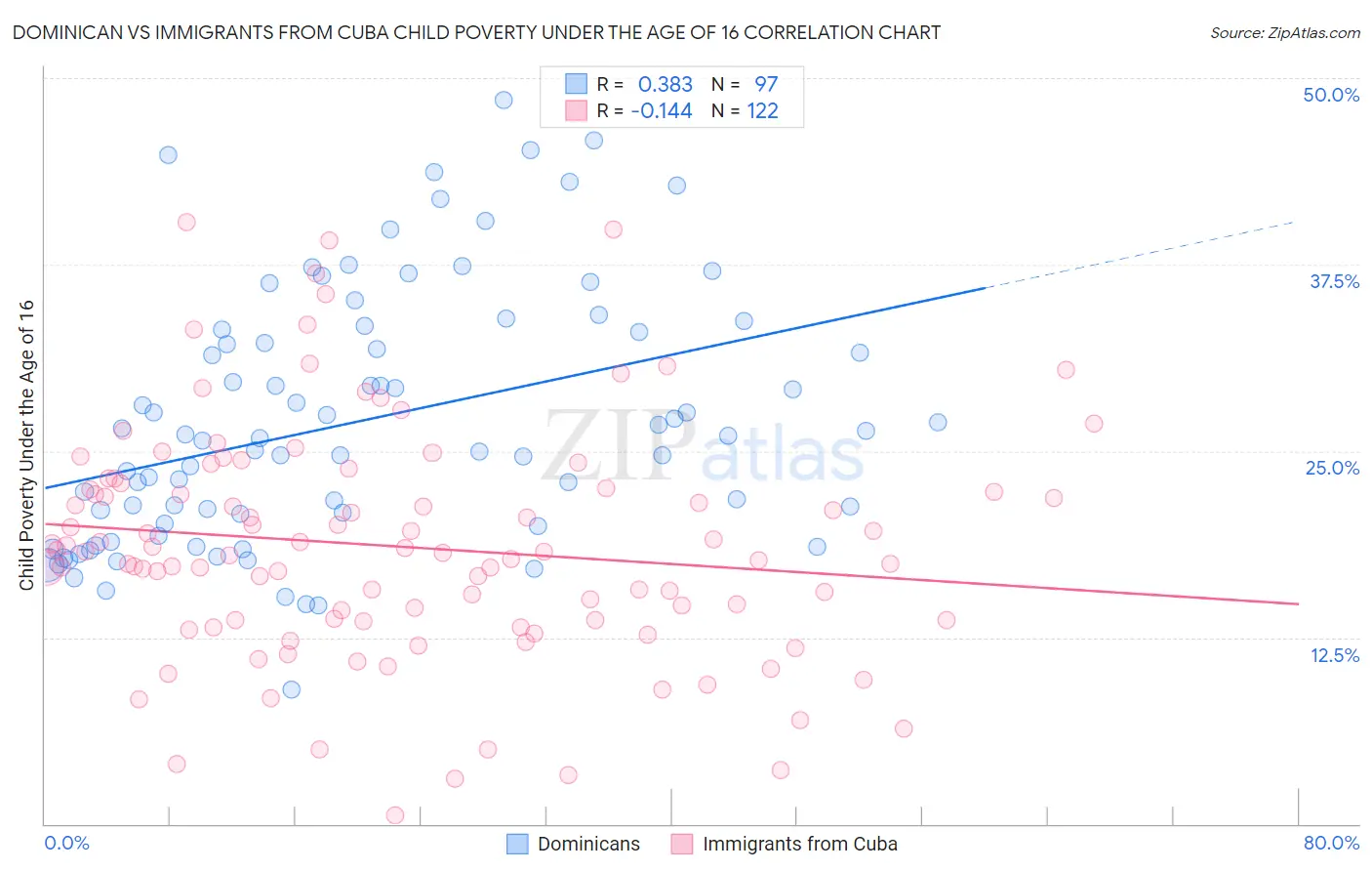 Dominican vs Immigrants from Cuba Child Poverty Under the Age of 16