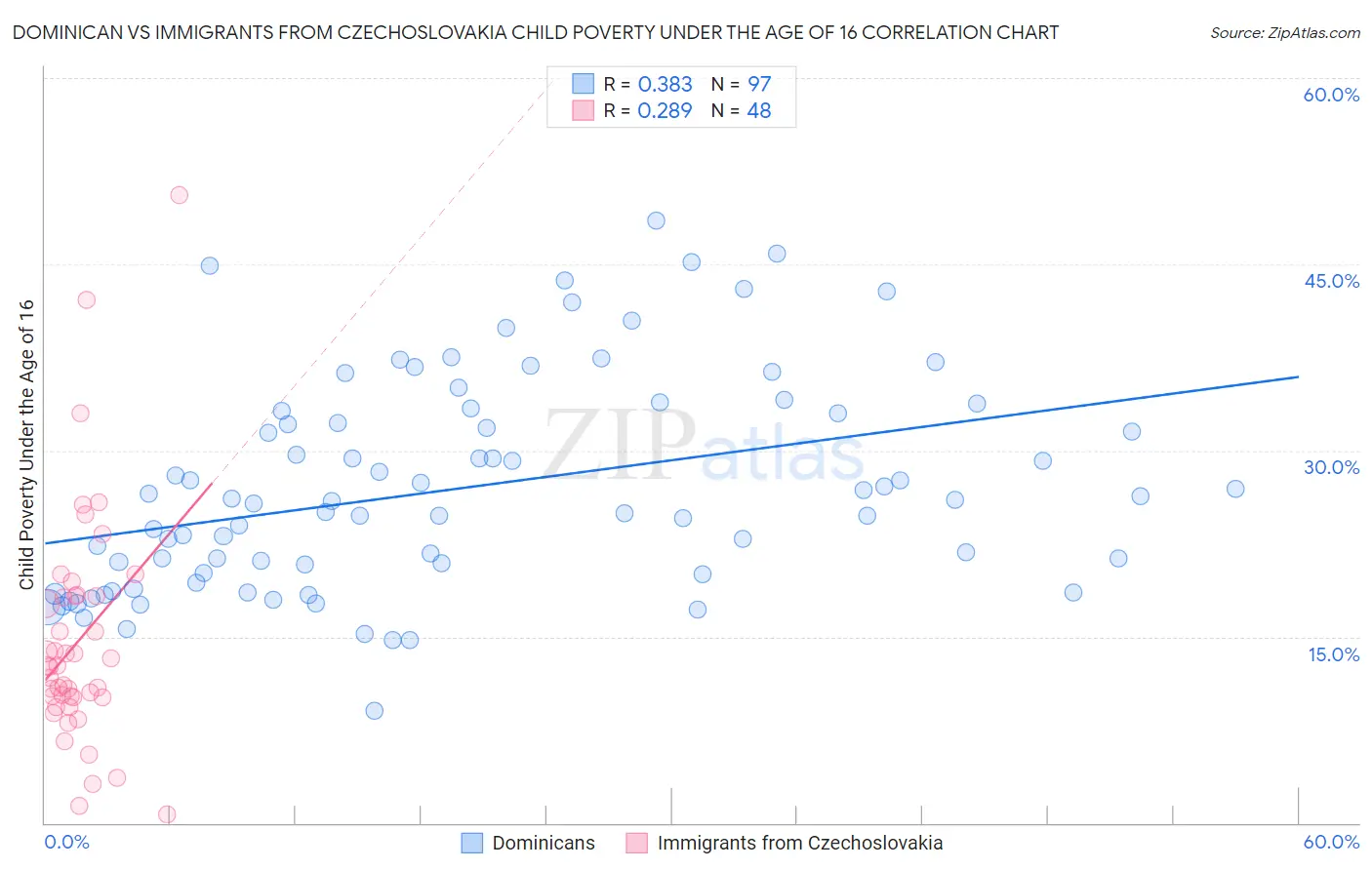 Dominican vs Immigrants from Czechoslovakia Child Poverty Under the Age of 16