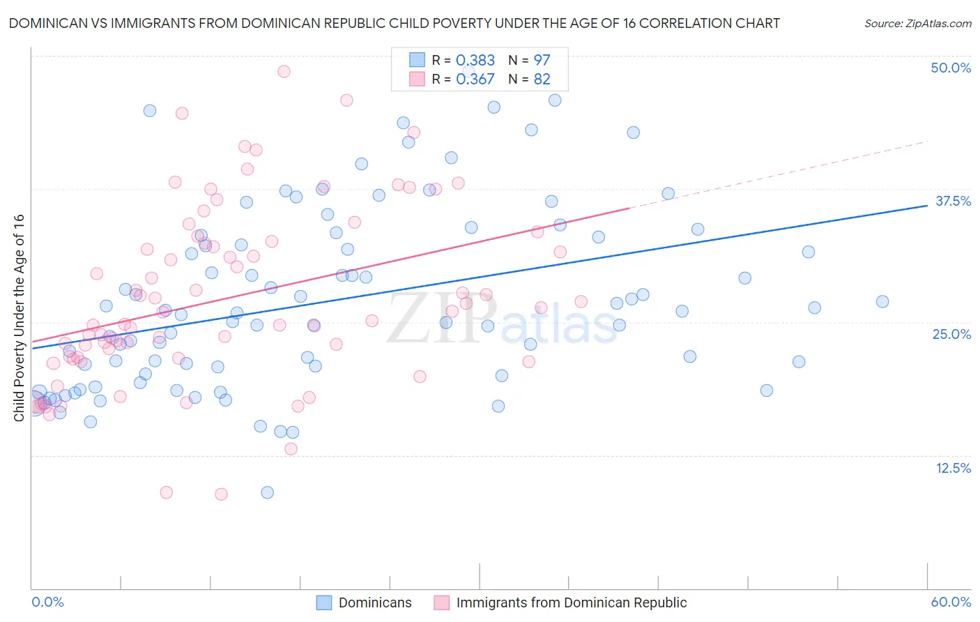 Dominican vs Immigrants from Dominican Republic Child Poverty Under the Age of 16