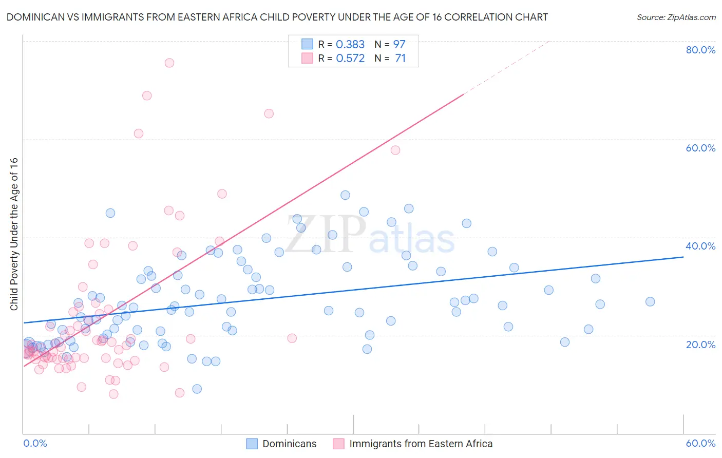 Dominican vs Immigrants from Eastern Africa Child Poverty Under the Age of 16