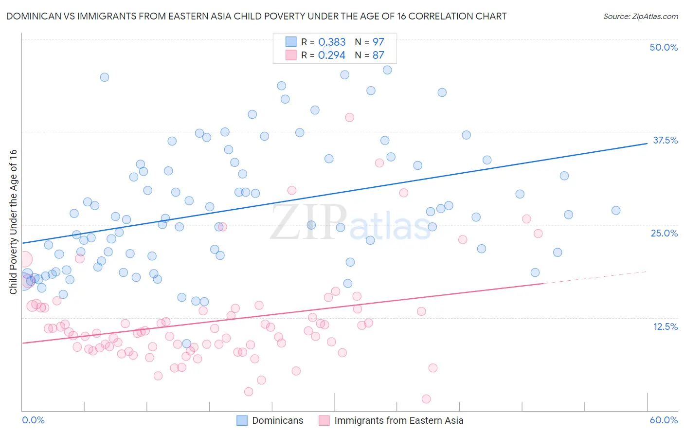 Dominican vs Immigrants from Eastern Asia Child Poverty Under the Age of 16