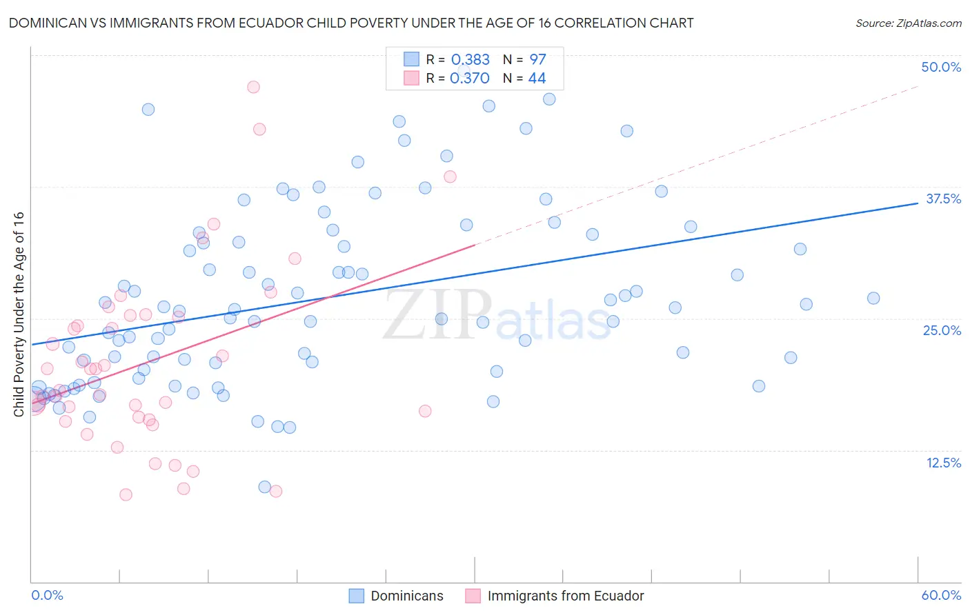 Dominican vs Immigrants from Ecuador Child Poverty Under the Age of 16